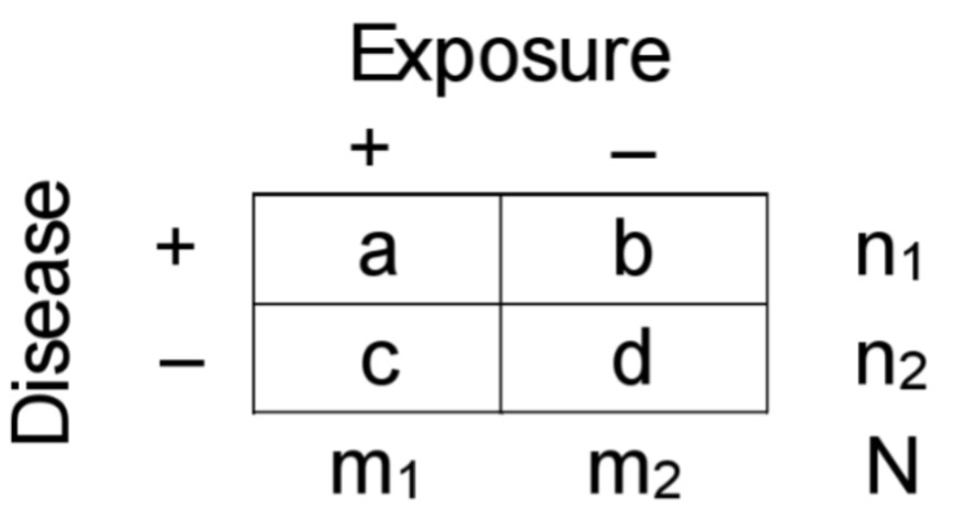 <p>ODDSexp= a/c</p><p>ODDSnexp= b/d</p>