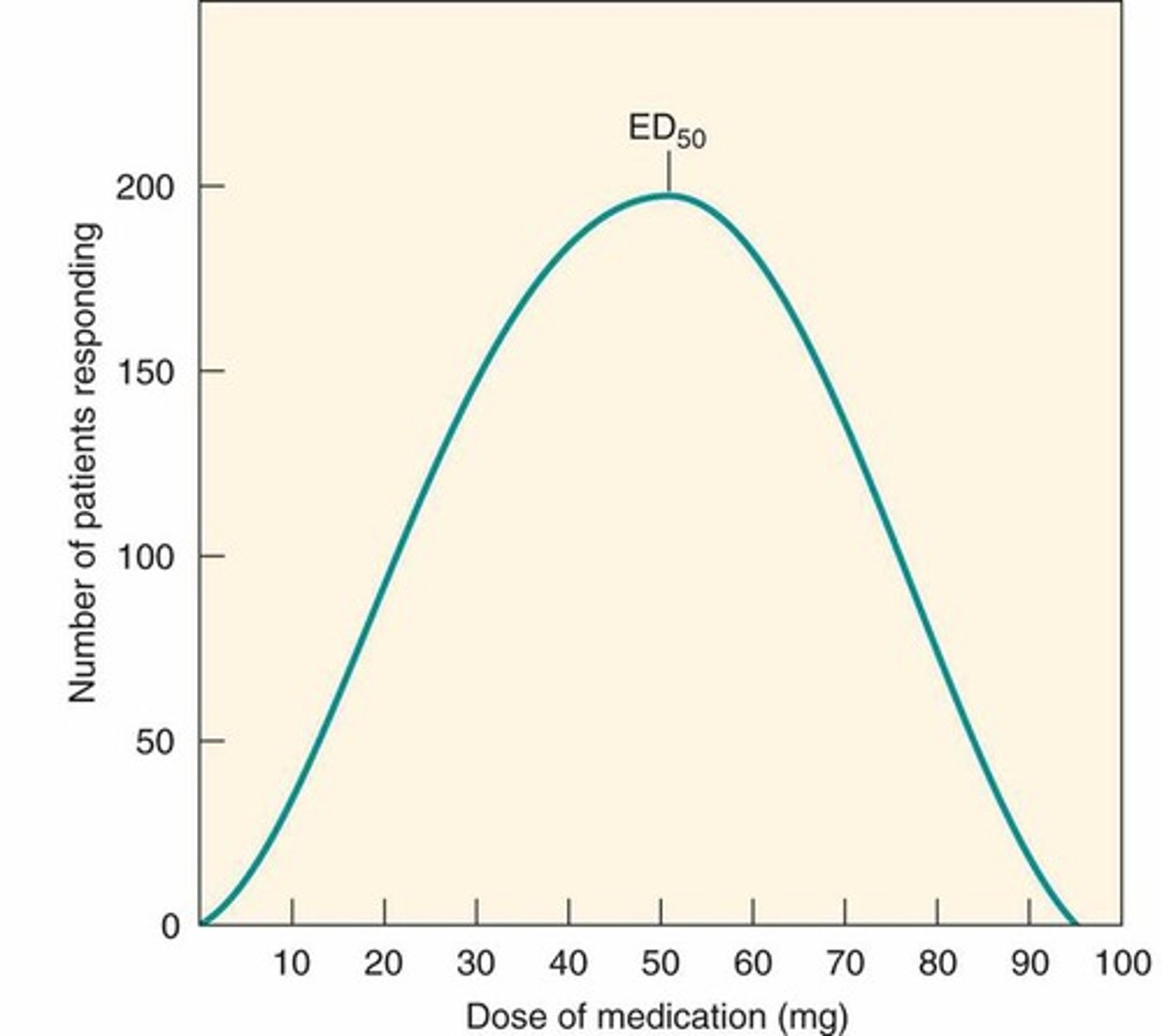 <p>Measure a specific, yes/no response to a specific dose</p>