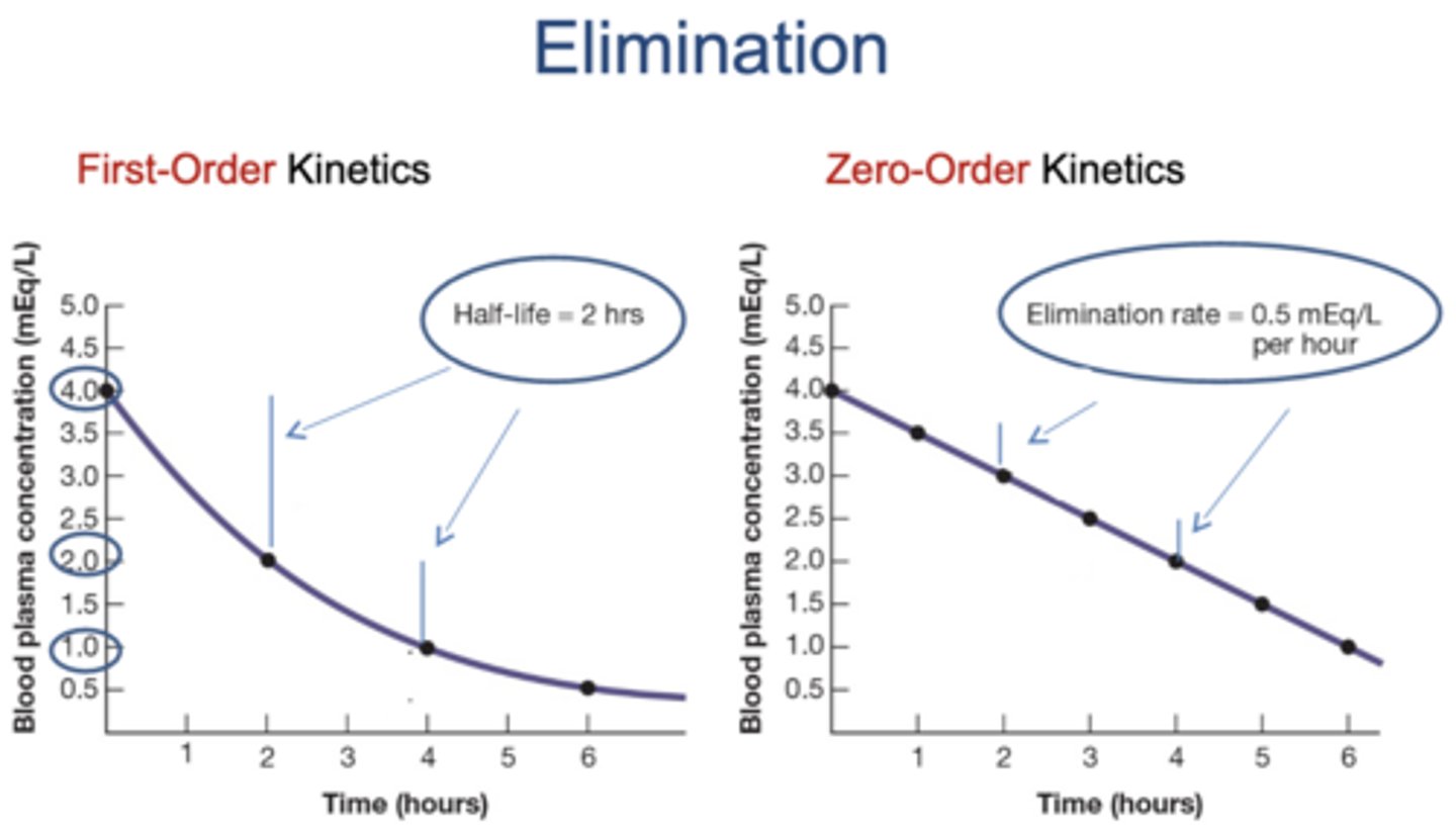 <p>The drug is eliminated at a fixed amount per unit time.</p><p>- Alcohol is eliminated at about 10-14 mg per hour</p>