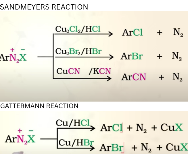 <p>SANDMEYER REACTION (Cl<sup>-</sup>,Br<sup>-</sup>, CN<sup>-</sup>)</p><p>Reaction always takes place in presence of Cu ion </p><p>GATTERMAN REACTION:</p><p> Copper powder and halogen acid </p><p></p><p>same product in both </p><p>SANDMEYERS RXN has better yeild than GATTERMANN </p><p></p><p>seperate raction for replacemnet with Iodide </p>