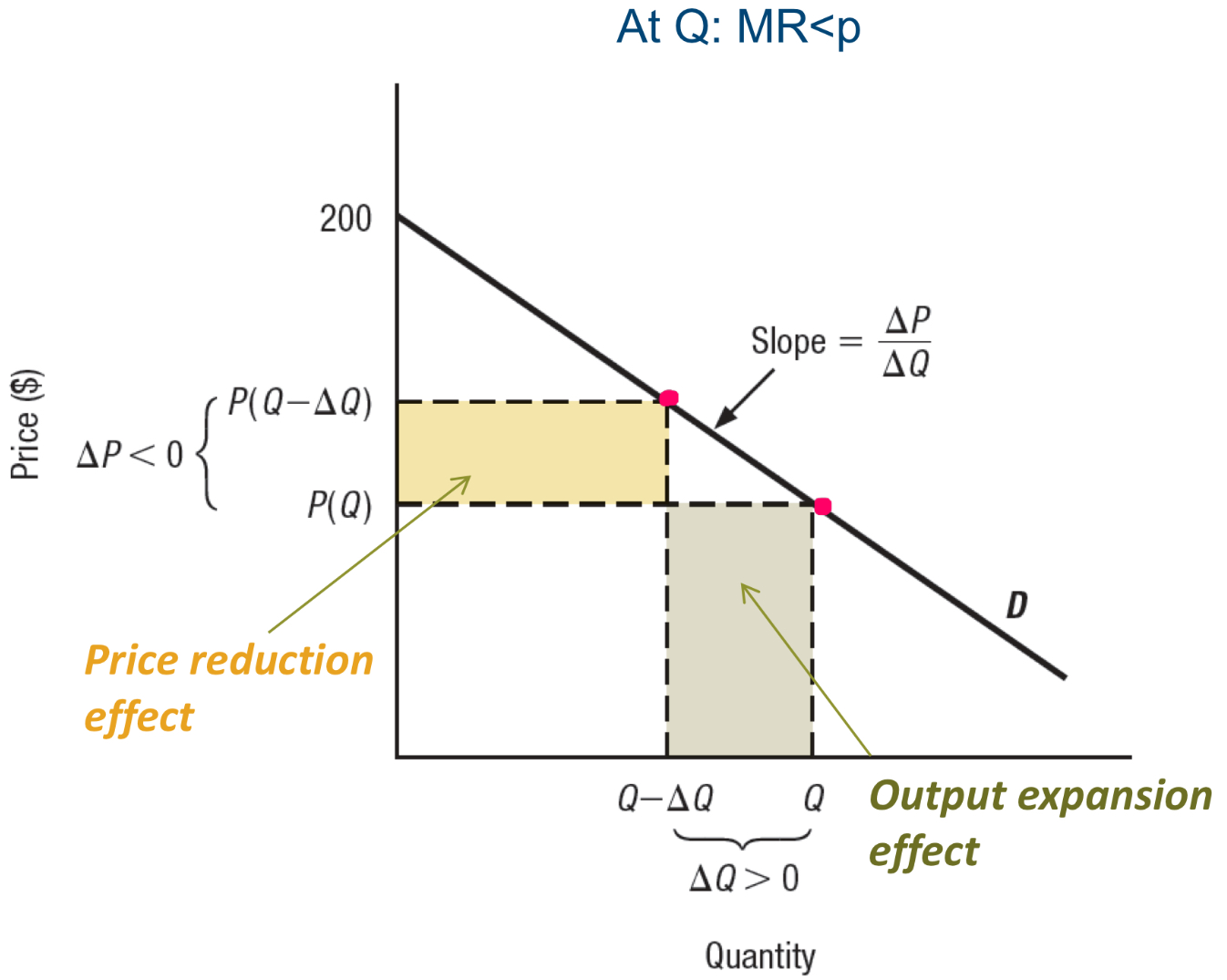 <p>Monopolies are the only sellers and they set the highest price consumers are willing to pay.</p><p>As quantity increases, consumers’ willingness to pay (WTP) decrease —> MR<P</p>
