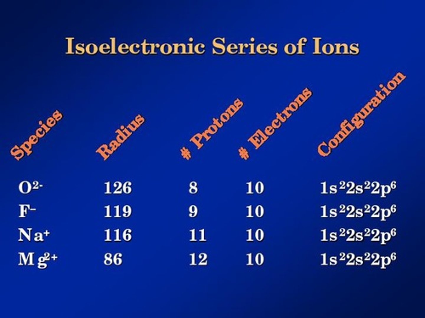 <p>Ions that contain the same number of electrons, therefore have the same electron configuration</p>