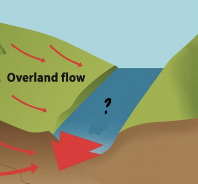 <p>Encompassed by Running Water</p><ul><li><p>water flow in drainage basins(valley formation)</p></li><li><p>turbulent flow of water is usually in river channels</p></li></ul>