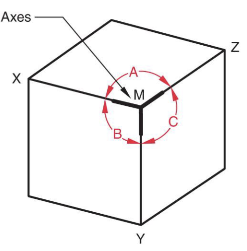 - Type of Axonometric Projection
- Angles A and C are equal
- Corners MX and MY are equal in length