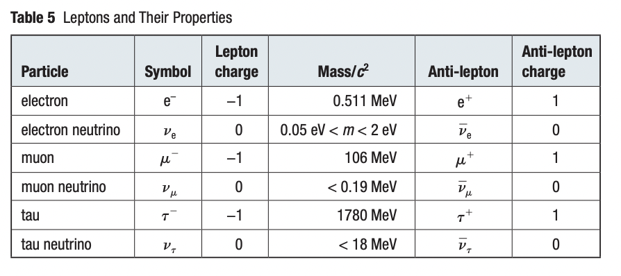 <p>a class of particles grouped into 3 pairs that includes the electron, the muon, the tauon and its neutrinos: not composed of smaller particles. The muon and the tau are not stable, while electrons are stable but behave complicated. As neutrinos travel through space, they change form to another neutrino (neutrino oscillation)</p>