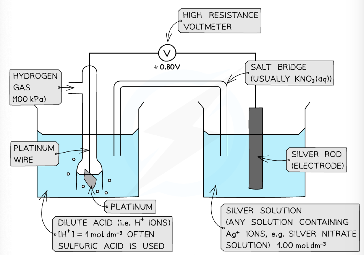 <p><span>by conducting the standard hydrogen electrode (negative pole) , metal electrode and solution; via a circuit containing a high resistance voltmeter and a salt bridge.</span></p>
