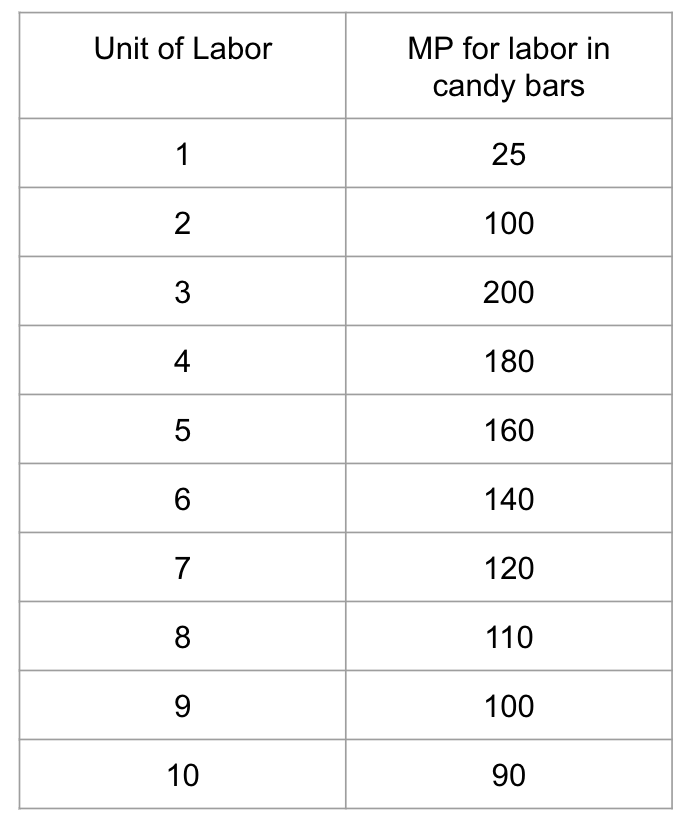 <p>1 person can make 25 candy bars in the 1st hour, they make 100 in the second hour [125 (100+25)]. they make 200 in the 3rd hour (=325 total), etc</p>