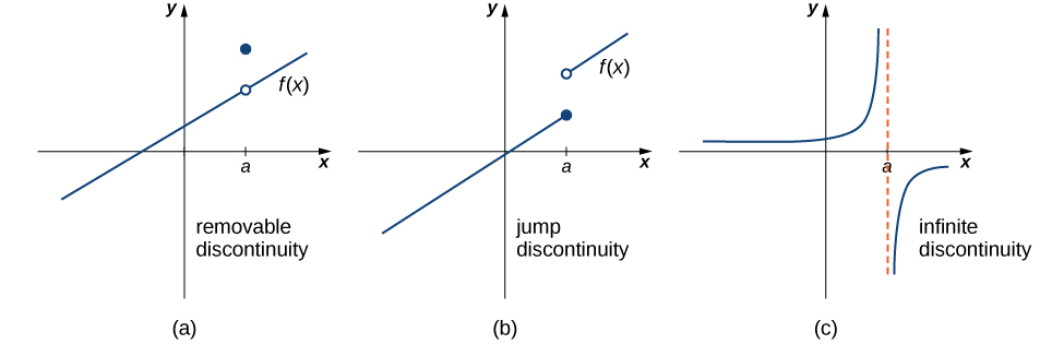 <ul><li><p>vertical asymptote: f(c) ≠ exist</p></li><li><p>jump: limit f(x) as x → c <span>≠ exist</span></p></li></ul><p></p>