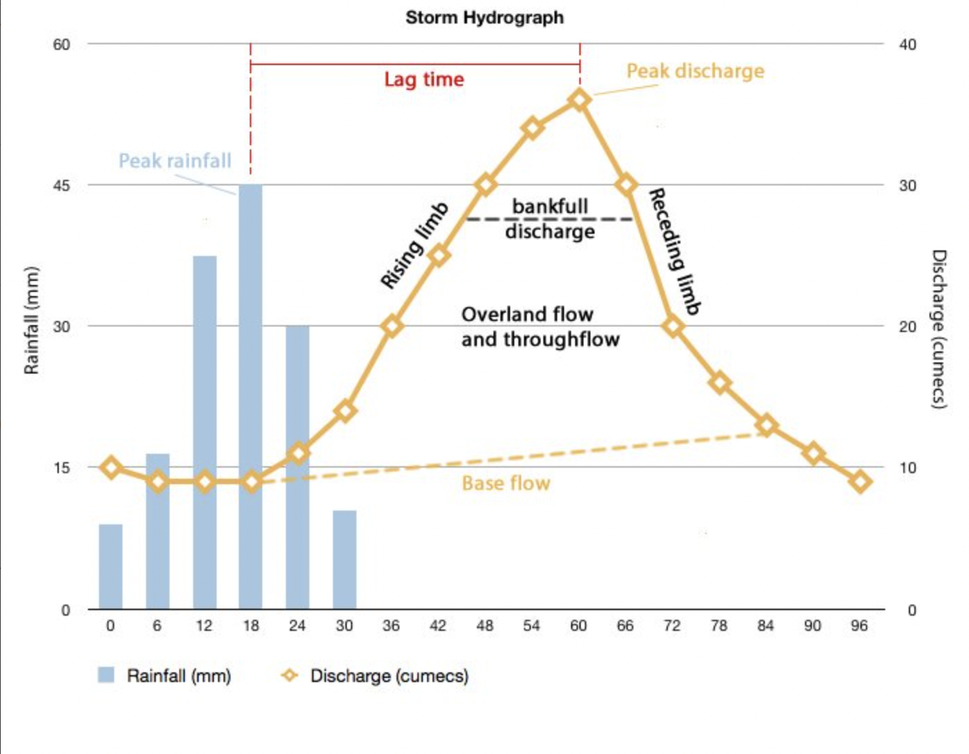 <p>A graph that shows how discharge in a particular point in a river changes over time relative to rainfall.</p>
