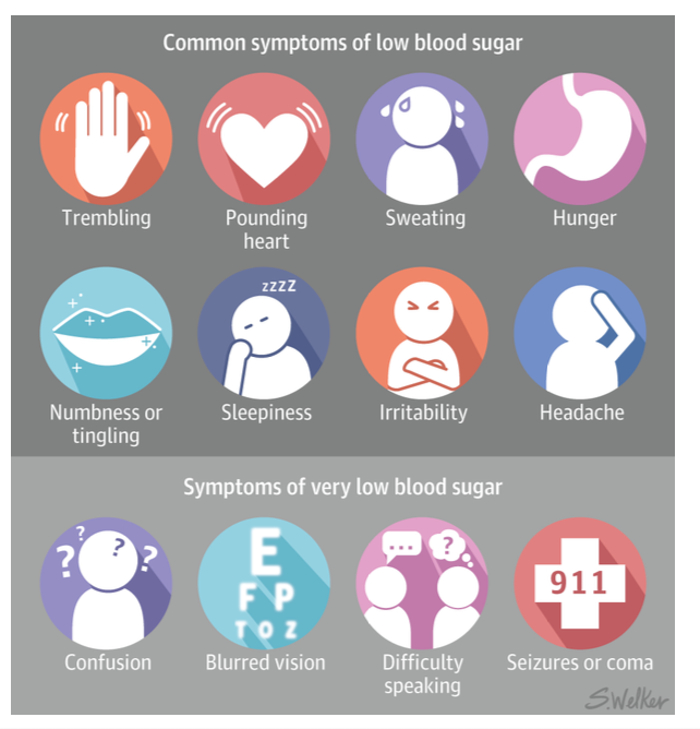 <p>blood glucose <4 mmol/l</p><p>hypoglycaemia </p>