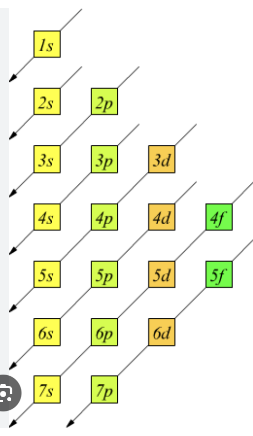 <p>un orbitale è una funzione matematica (il quadrato della funzione d’onda) che permette di stabilire la probabile posizione di un elettrone nello spazio. </p><p>Esso è descritto da 3 numeri quantici, mentre il quarto numero quantico descrive il verso di rotazione dell’elettrone: </p><p>numero quantico n principale: energia e dimensione ( da 1 a <span>∞),</span></p><p><span> numero quantico l azimutale, secondario, del momento angolare, distingue le forme degli orbitali, (da 0 ad n-1), </span></p><p><span>numero quantico m magnetico, determina l’orientazione spaziale (da -l a l compreso lo 0), </span></p><p><span>numero quantico di spin (+1/2 dx, -1/2 sx)</span></p>