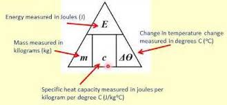 <p>change in thermal energy (J) = mass (kg) x specific heat capacity (J/kg°C) x temperature change (<span>°C)</span></p>