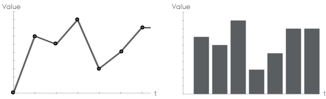 <p>Continuous + point measurements → <strong>line charts</strong>.<br>Discrete + interval measurements → <strong>bar/column charts</strong>.</p>