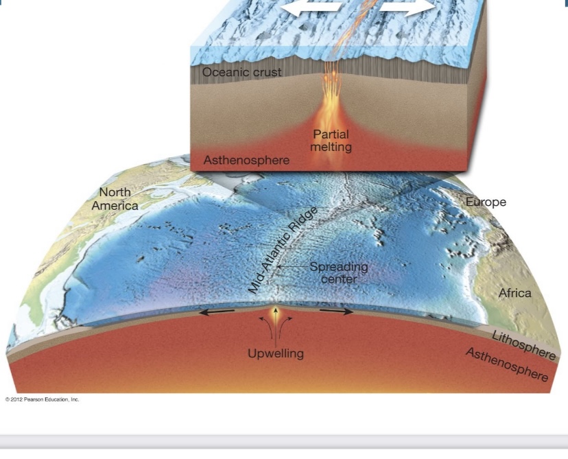 This example picture is oceanic-oceanic 

example of this divergent boundary is the __**mid atlanic ridge**__