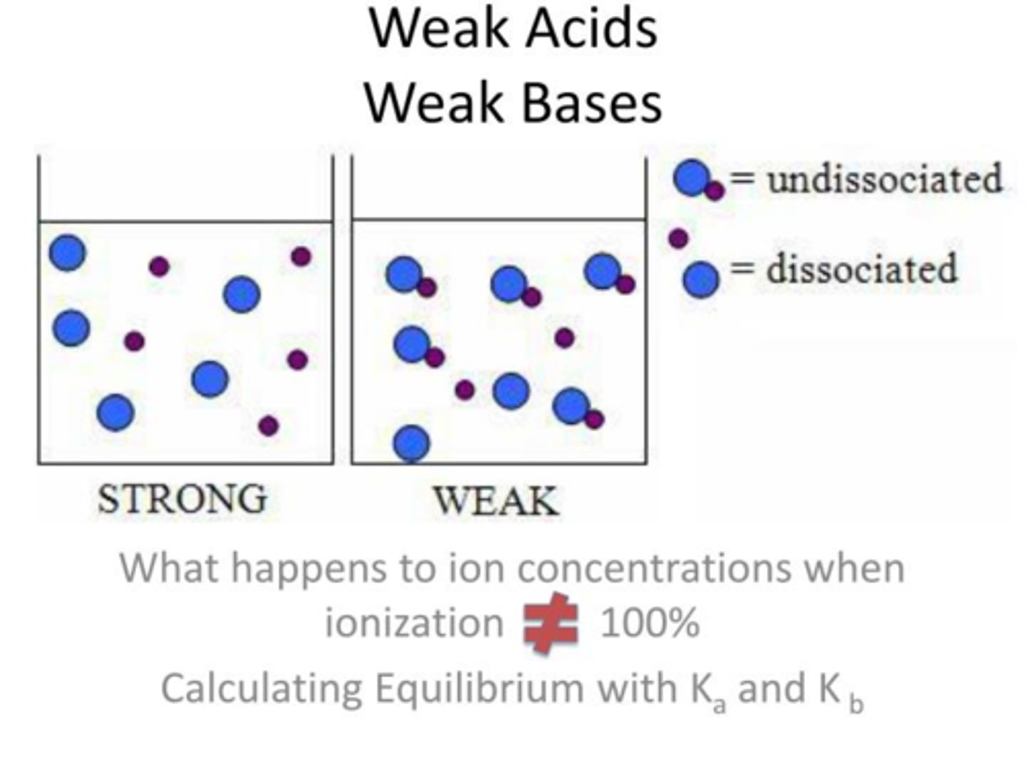 <p>What does a strong acid/base mean?</p>
