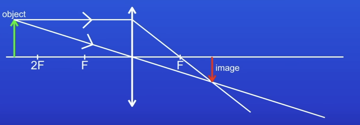 <ul><li><p>Real - because it is inverted &amp; rays meet at a point</p></li><li><p>Diminished - image is smaller than object</p></li><li><p>Virtual - if the rays don’t meet and they are connected with dotted lines beghind the arrows</p></li></ul><p></p>