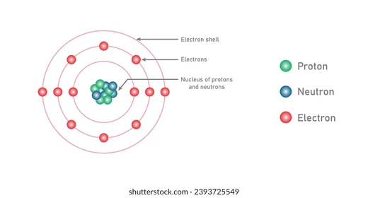 <p>the smallest unit of matter</p>