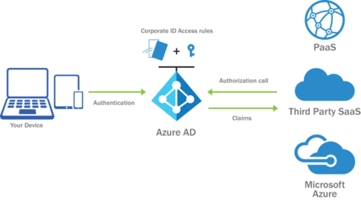 <p>IdP examples include: Okta,</p><p>Ping, AD FS, Azure AD</p>