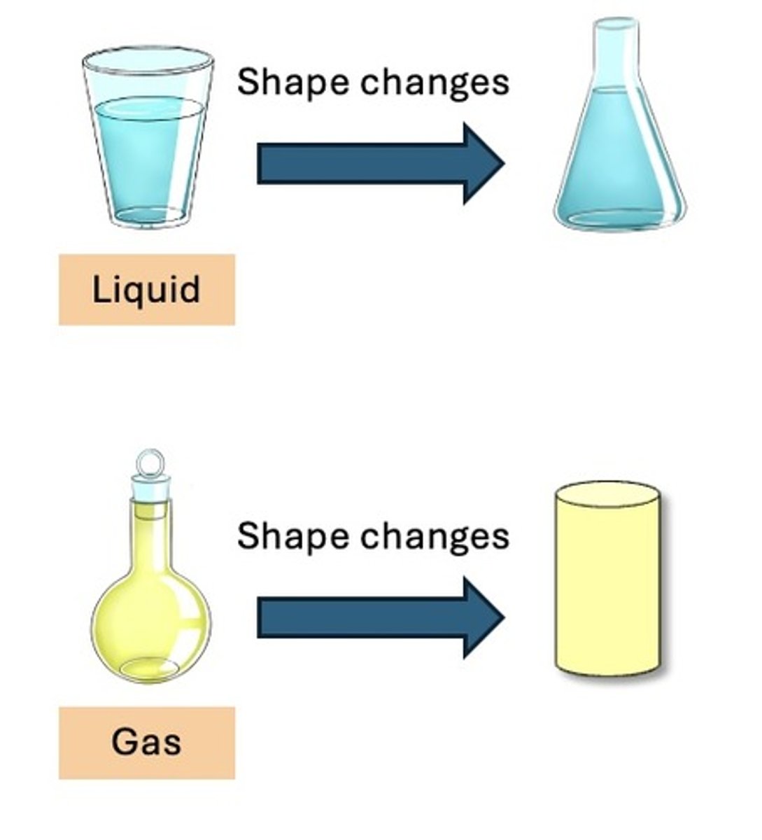 <p>Liquids and gases have indefinite shape.</p>