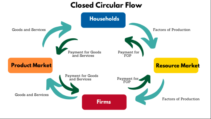 It is how money moves through an economy in a constant loop from producers to consumers and back again.