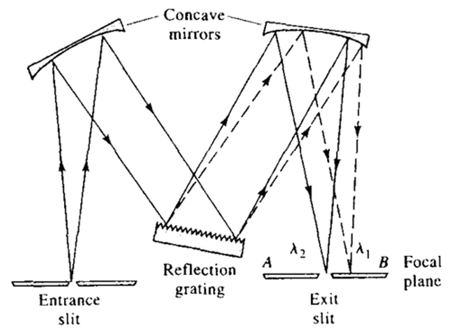 <p>collimating mirror, diffraction grating, focusing mirror</p>