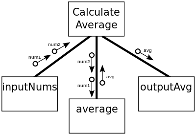 <p>Diagram representing the organization of a system, usually with showing the different parts in hierarchical order</p>