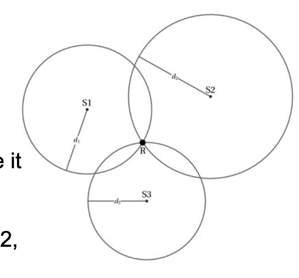 <p>Determination of a location using a series of distance measurements to other known locations </p><p>If we do not know the location of R, we can figure it out if we know three locations (s1, s2, s3) and R’s distance to them (d1, d2, d3) </p>