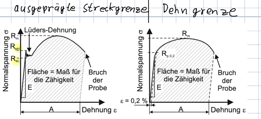 <ul><li><p>Ist Werkstoffkonstante, beschreibt Steigung der Hookschen Geraden im elastischen Bereich</p></li></ul>