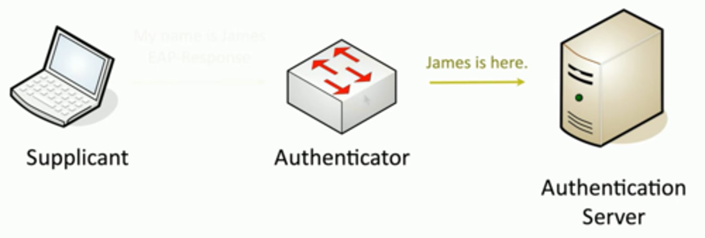 <p>Supplicant - the client</p><p>Authenticator - The device that provides access</p><p>Authentication server - Validates the client's credentials</p>