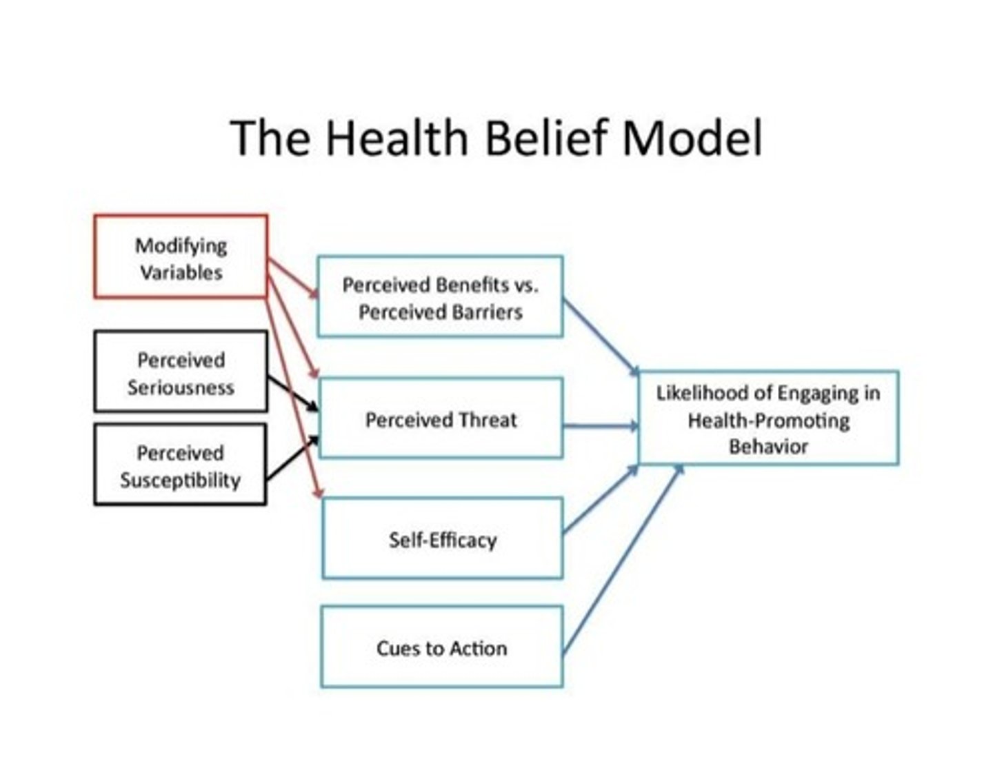 <p>Addresses the relationship between a person's beliefs and behaviors</p>