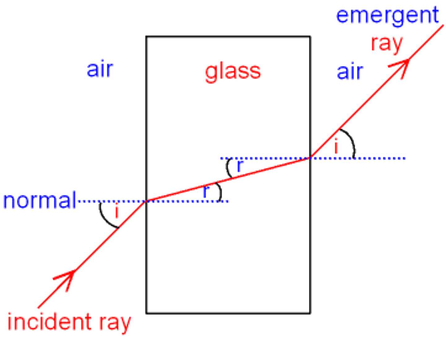 <p>1)Put it on paper and trace around it</p><p>2) Shine a ray of light using ray box at the middle of one side of the block</p><p>3) Trace the incident ray and mark where the light ray emerges on the other side of the block</p><p>4) Remove the block and draw a straight line in the middle of the tracing to show the path of the refracted ray through the block</p><p>5)Draw a normal at the point where the light ray entered the block</p><p>6) Using a protractor measure the angle between the incident ray and refracted ray</p><p>7) Repeat using different blocks of different materials</p><p>The angle of refraction changes due to different materials optical densities.</p>