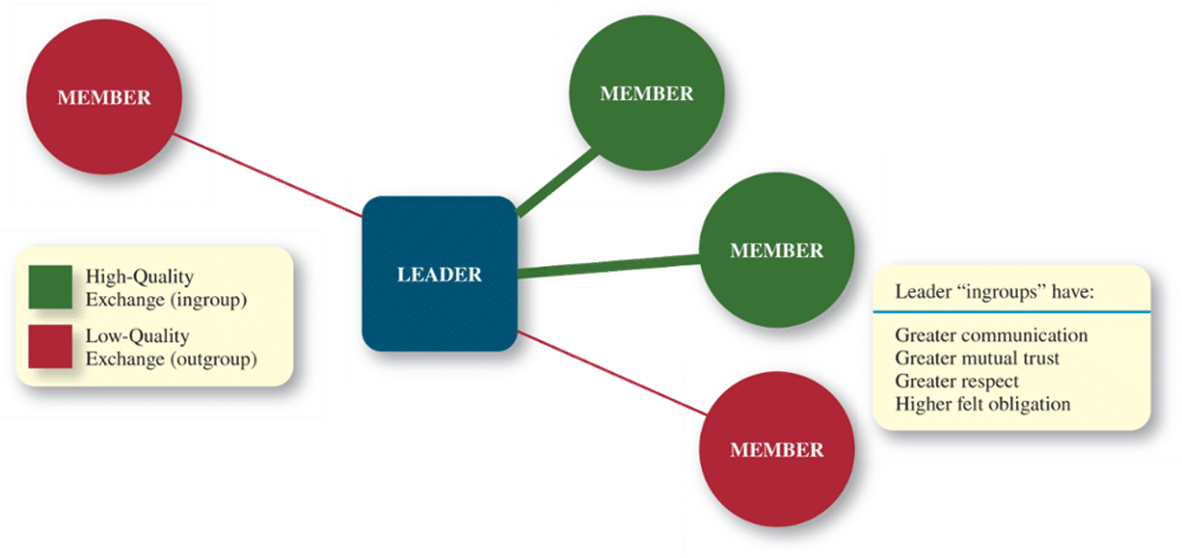 <p><strong>// LMX theory</strong></p><p> leader → follower need</p>