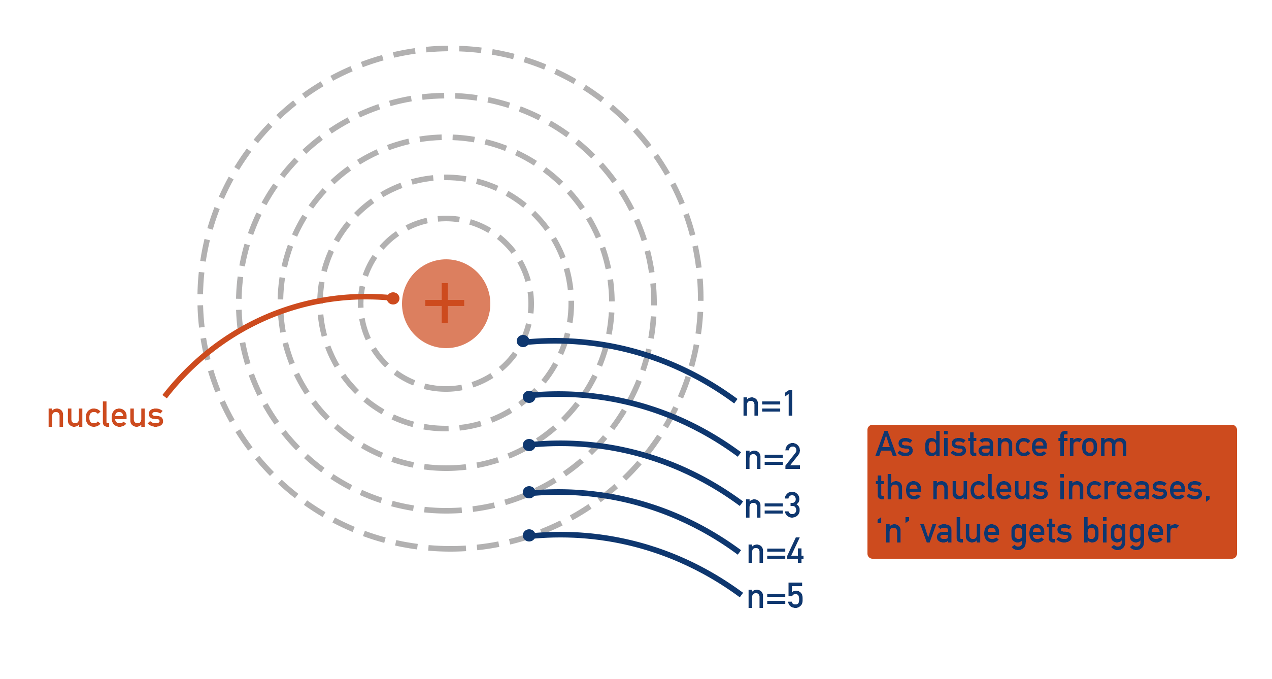 <p>The chemical behavior of an atom is defined by its () configuration and distribution; they vary in the amount of () they possess; usually found at their () possible energy state; electrons fill () closest to nucleus first, then those further away in order; typically equal to the number of () in an atom.</p>