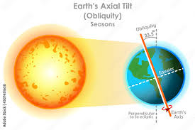 <p>The Earth spins on its axis, causing day and night. </p><p>The Earth’s axis is currently tilted at an angle of 23.5 degrees. </p><p>However, over a period of about 41,000 years, the Earth moves back and forth between two extremes: <strong>21.5</strong> and <strong>24.5.</strong></p><p>A greater axial tilt means a higher average temperature</p>
