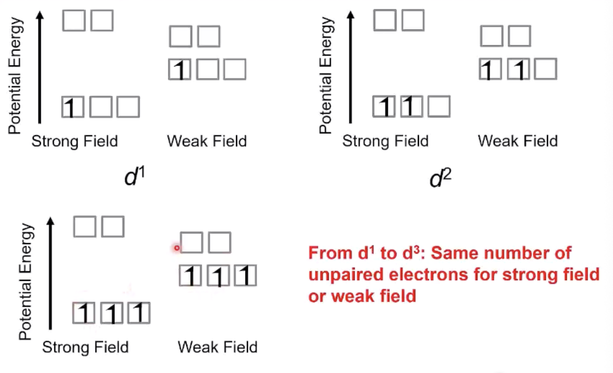 <p>nonexistent because same number of unpaired electrons for strong or weak field</p>