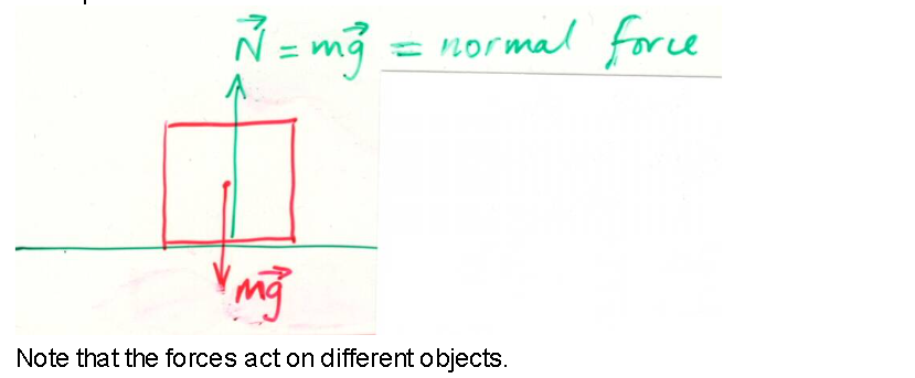 <p>All actions have equal, and opposite forces<br>Eg. Mg = -N<br>N - normal force is always perpendicular to its surface</p>