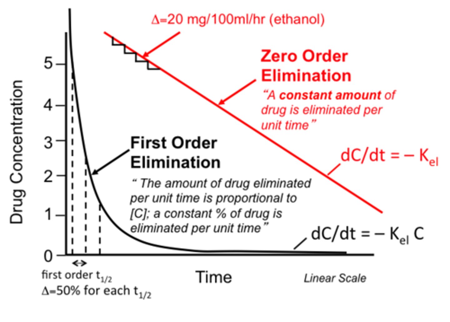 <p>false. first order</p>