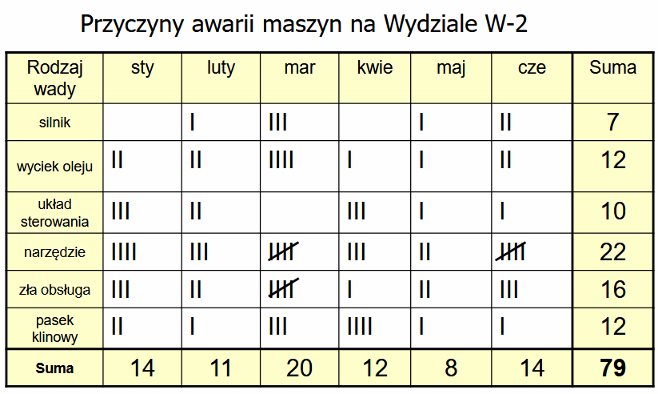 <ul><li><p><span><span>Stosowane do gromadzenia danych z jednoczesnym ich porządkowaniem</span></span></p></li><li><p><span><span>Dotyczą najczęściej wad, zdarzeń, dat</span></span></p></li><li><p><span><span>Karty projektuje się indywidualnie dla problemów</span></span></p></li><li><p><span><span>Powinniśmy określić:</span></span></p><ul><li><p><span><span>Co chcemy wiedzieć</span></span></p></li><li><p><span><span>Jak będziemy zbierać dane</span></span></p></li></ul></li></ul><p></p>