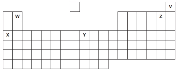 <p>Five elements, V, W, X, Y and Z, are shown in the periodic table.</p><p>The letters are not the chemical symbols of the five elements.</p><p>Which element is a noble gas?</p>