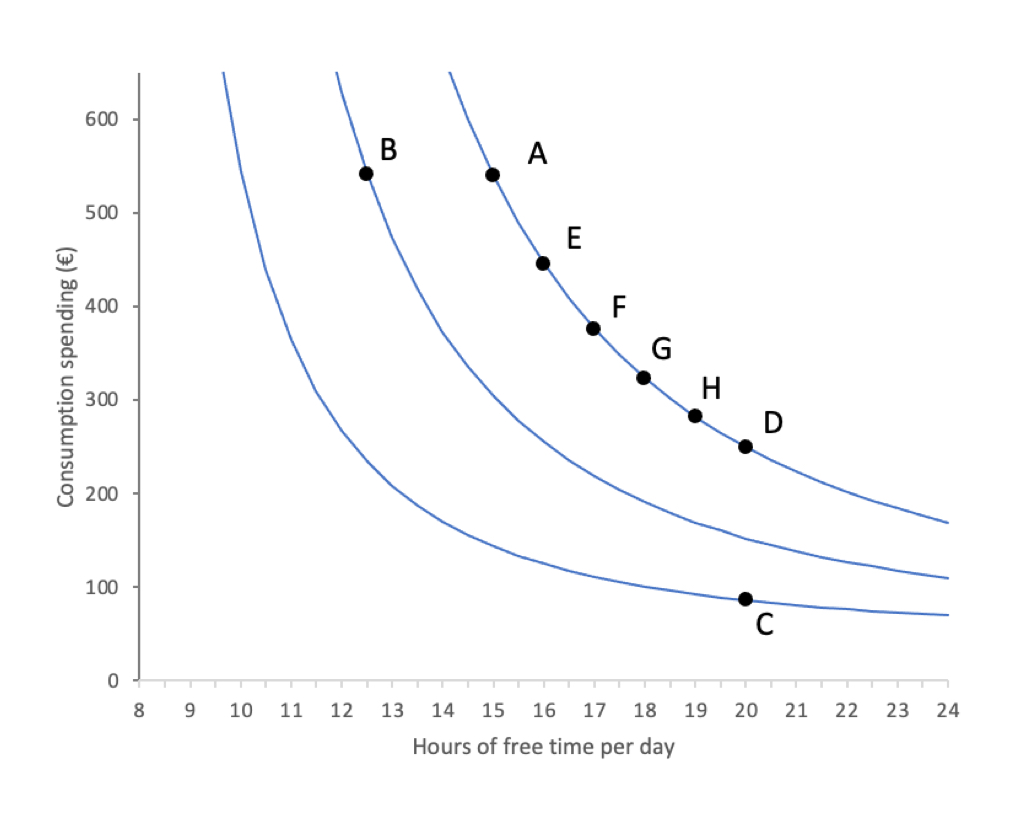 <p>Indifference curve </p>
