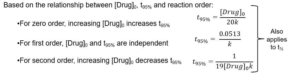 <ul><li><p>0 order: Increasing the initial drug conc should increase the shelf life</p></li></ul><ul><li><p>1st order: The shelf life is independent of the initial drug conc. Increasing or decreasing the initial drug conc doesnāt change the shelf life</p></li><li><p>2nd order: Increasing the initial drug conc decreases the shelf life</p></li></ul><p></p>