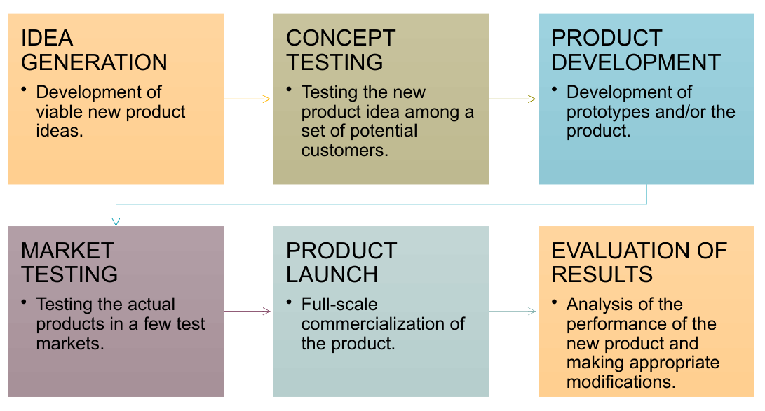 <ol><li><p>Idea Generation</p></li><li><p>Concept testing </p></li><li><p>product development </p></li><li><p>market testing </p></li><li><p>product launch </p></li><li><p>evaluation of results </p></li></ol>