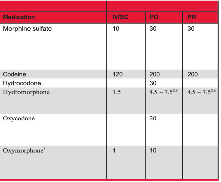 <p>Which of the following scenarios would indicate opioid tolerance?</p><ol><li><p>Oxycodone IR 5mg PO q6h ATC x 3 weeks</p></li><li><p>Hydrocodone/APAP 7.5/325 take 2 tab PO QID x 7 days</p></li><li><p>Morphine IR 10 mg PO q6h ATC x 2 weeks</p></li><li><p>Hydrocodone/APAP 7.5/325 take 2 tab PO QID x 2 weeks</p></li></ol>