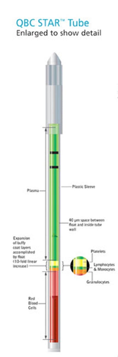 <p>single tube centrifuge and read station<br>- directyly measures grans, lymphs/monos, Hct<br>- derives Hgb<br>-calculates MCHC<br><br>-uses dye to differentiate the components</p>