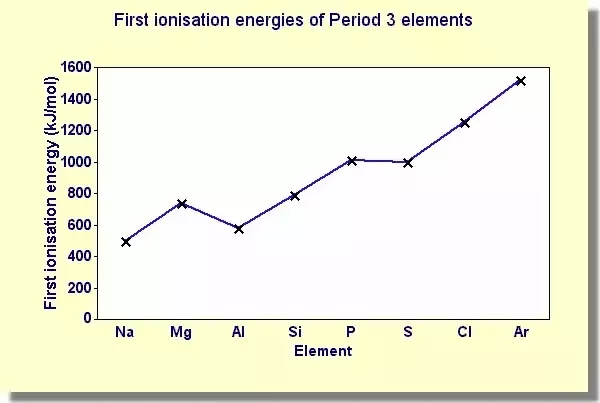 <p>Increases. Except for between group 2 and group 3 elements where it decreases slightly, and between group 5 and 6 where it also decreases but by less.</p>