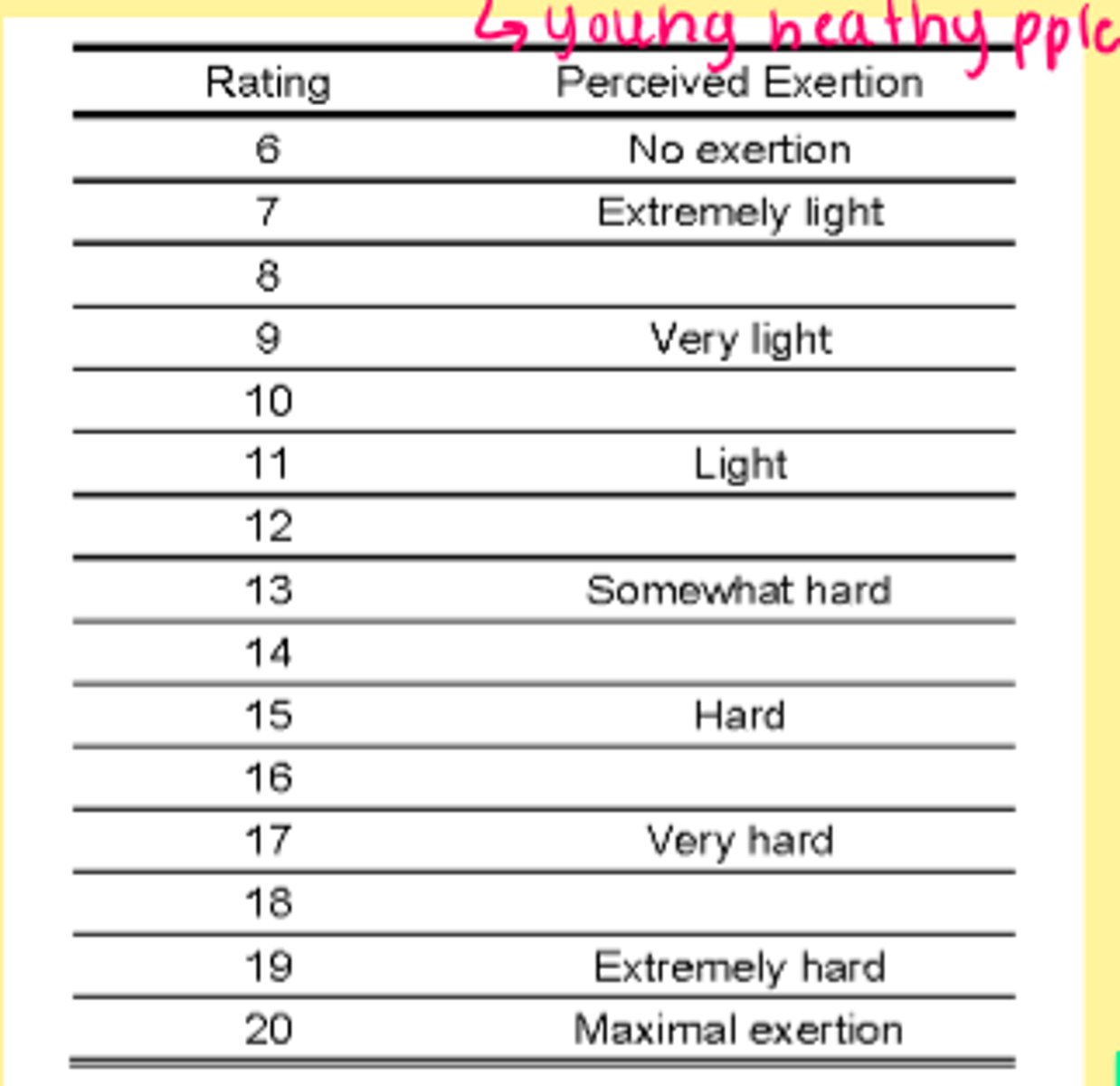 <p>individual's perceived exertion</p><p>*way to monitor exercise intensity</p><p>ranges 6-20</p><p>- may correlate to HR (young healthy pple)</p>
