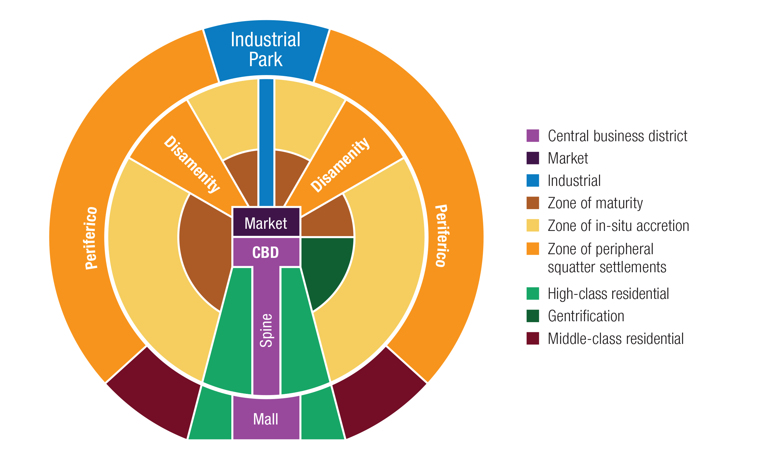 Limitations of Griffin-Ford’s Latin America city model