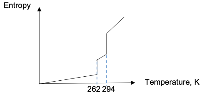 <ul><li><p><span style="background-color: transparent;">As temperature increases, NO2 changes from solid to liquid and then to gas.&nbsp;</span></p></li><li><p><span style="background-color: transparent;">As the arrangement of particles is most ordered in solid, followed by liquid and then gas, entropy increases as temperature increases.</span></p></li></ul><p></p>