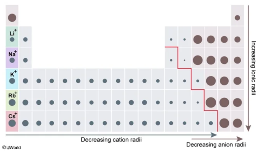 <p>The largest nonmetallic ionic radii and the smallest metallic ionic radii exist at the ___________ boundary</p>