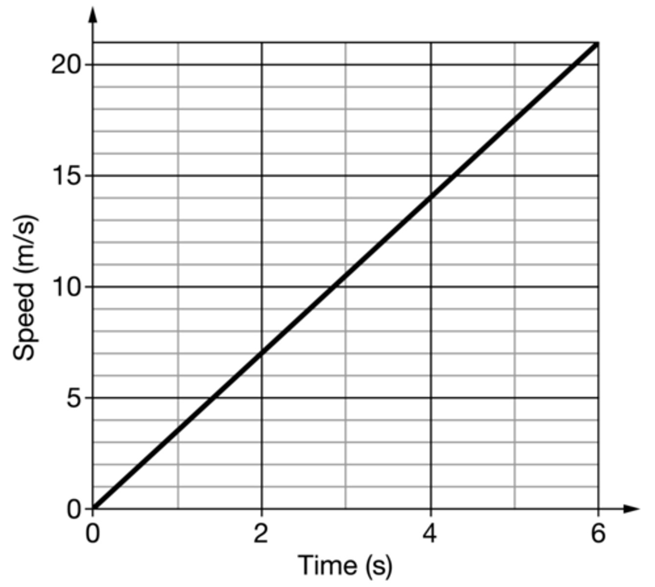 <p>An object of mass 10 kg is released from rest above the surface of a planet such that the object's speed as a function of time is shown by the graph above. The force due to gravity exerted on the object is most nearly</p><p>A) 3.5 N</p><p>B) 7 N</p><p>C) 35 N</p><p>D) 70 N</p>
